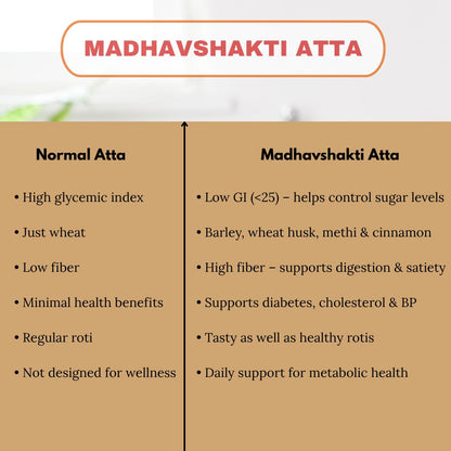 Madhavshakti 2kg Atta |With Barley, Wheat Husk, Methi & Cinnamon|Supports Sugar Control &Metabolic Wellness